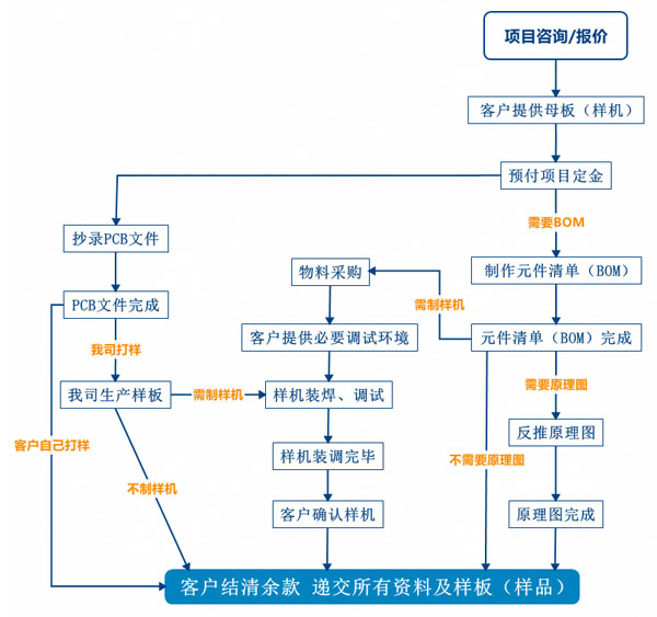 PCB抄板服務流程、PCB抄板打樣、PCB抄板改版