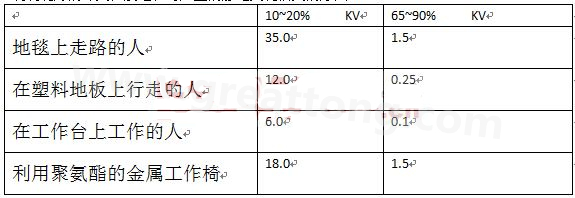 全球各地的濕度情況不一樣，但是同時在一個地區(qū)，若空氣濕度不一樣，產(chǎn)生的靜電也不相同-深圳宏力捷