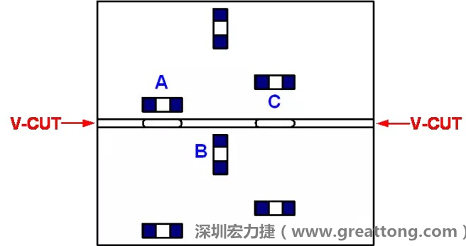 可以適當(dāng)?shù)拈_槽，減小分斷PCB時的應(yīng)力，元件A擺放的位置與V-CUT槽方向平行，分斷時應(yīng)力比元件B小；元件C比元件A遠離V-CUT槽，分斷時應(yīng)力也比元件A的小