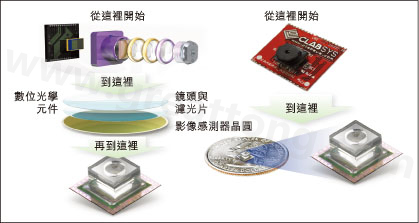 圖1：使用Tessera公司Shellcase技術在晶圓級建構光學元件。
