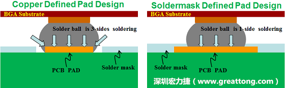假設(shè)SMD與NSMD焊墊設(shè)計(jì)裸露出來的面積是一樣的，那么NSMD焊墊的焊接能力應(yīng)該會(huì)比SMD焊墊來得優(yōu)，之前說過了，這是因?yàn)镹SMD焊墊在焊錫時(shí)會(huì)連焊墊的側(cè)壁一起吃到錫，而SMD焊墊則沒有側(cè)壁。（NSMD又稱為銅箔定義焊墊「Copper Defined pad」）