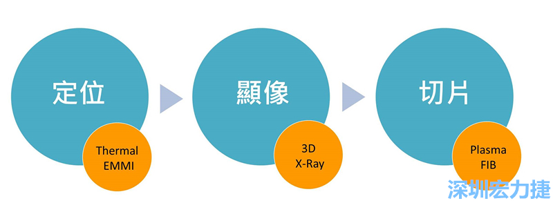 PCBA可靠度測試后，元件高電阻值異常，失效點如何找？