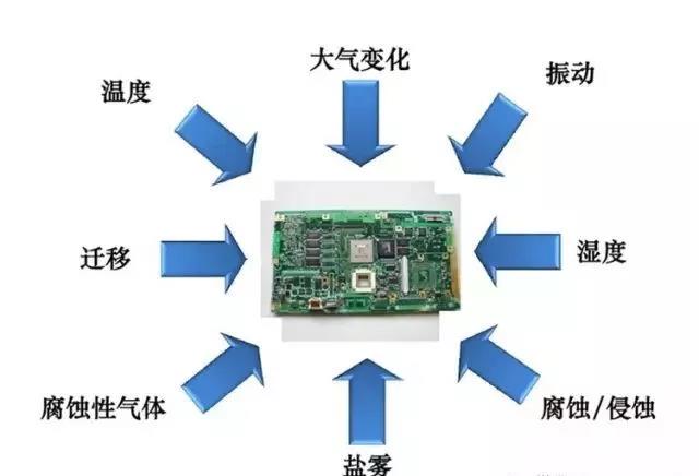 常見的環境因素如濕度、粉塵、鹽霧、霉菌等會引起的PCBA各種失效問題產生