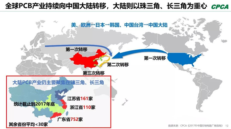 全球產(chǎn)業(yè)向中國轉(zhuǎn)移，本土PCB產(chǎn)業(yè)鏈實現(xiàn)崛起，打造了黃金十年。