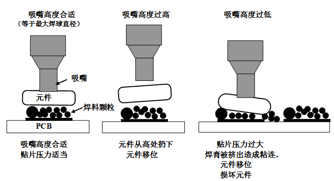 SMT貼片壓力過大，焊膏擠出量過多，容易造成焊膏粘連，再流焊時容易產生橋接