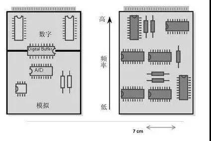圖1（左）將數字開關動作與模擬電路隔離開，將電路的數字和模擬部分分開。 （右）高頻和低頻應盡可能分開。高頻組件應靠近電路板的連接器。