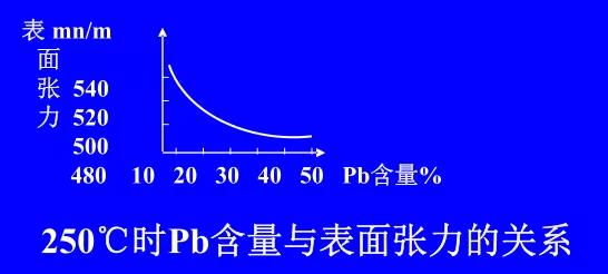 在Sn-Pb焊料中增加鉛的含量，當Pb的含量達到37％時，表面張力明顯減小。